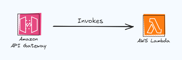 AWS Lambda Execution stages and request handling (for beginners).